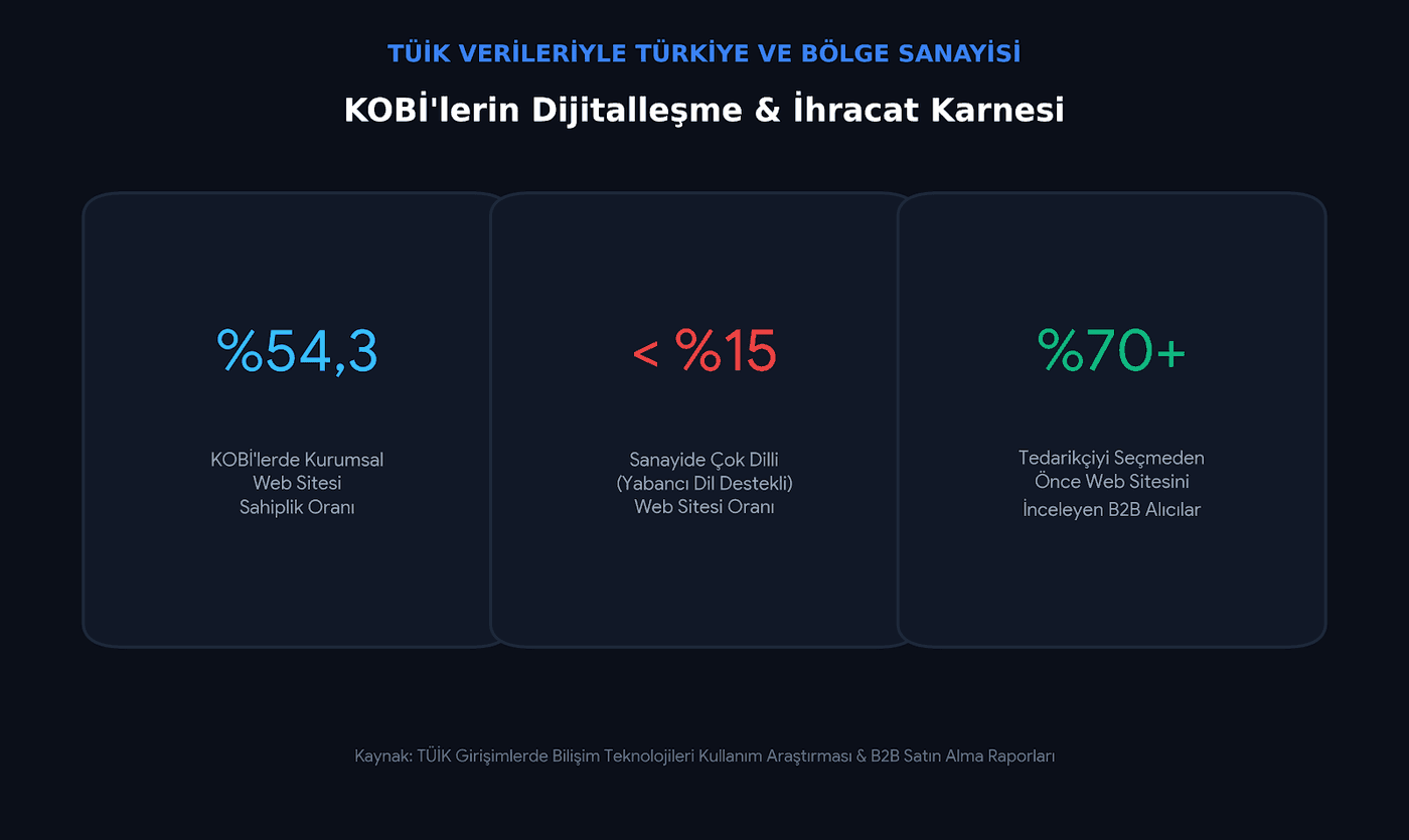 Balıkesir KOBİ'lerinin dijitalleşme ve e-ticaret istatistiklerini gösteren grafik