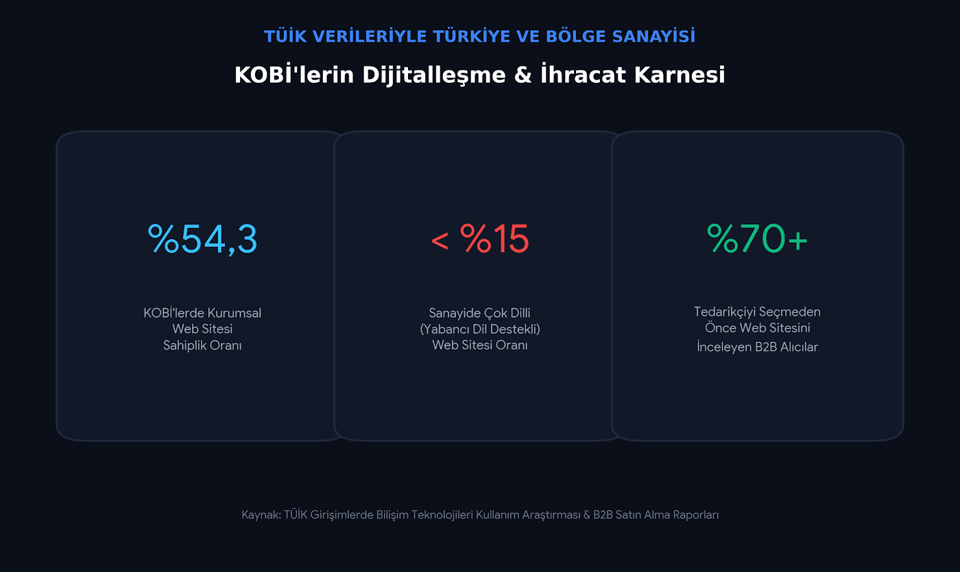 KOBİ'lerde kurumsal web sitesi sahiplik oranı %54,3, sanayide çok dilli web sitesi oranı %15'in altında, tedarikçiyi seçmeden önce web sitesini inceleyen B2B alıcı oranı %70'in üzerinde