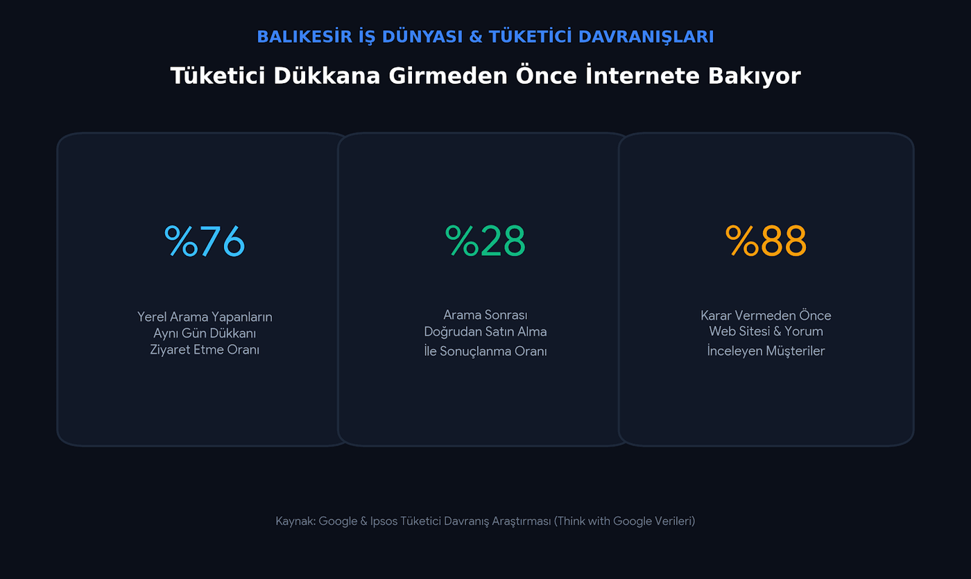Yerel arama yapanların %76'sı aynı gün dükkanı ziyaret ediyor, %28'i doğrudan satın alıyor, %88'i karar öncesi web sitesi ve yorumları inceliyor